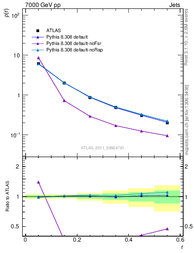 Plot of js_diff in 7000 GeV pp collisions