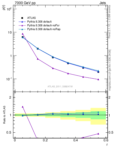 Plot of js_diff in 7000 GeV pp collisions