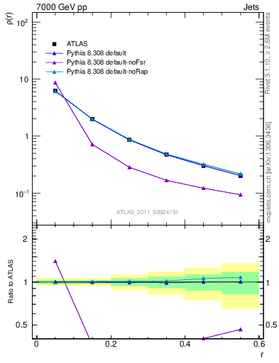 Plot of js_diff in 7000 GeV pp collisions