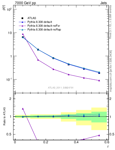 Plot of js_diff in 7000 GeV pp collisions