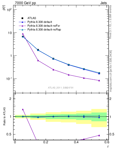 Plot of js_diff in 7000 GeV pp collisions