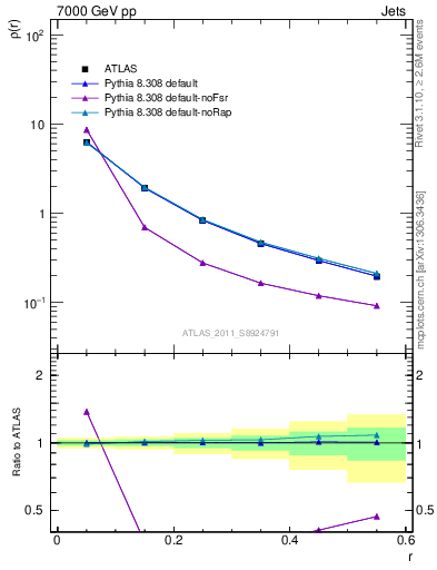 Plot of js_diff in 7000 GeV pp collisions