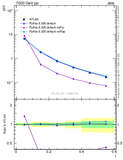 Plot of js_diff in 7000 GeV pp collisions