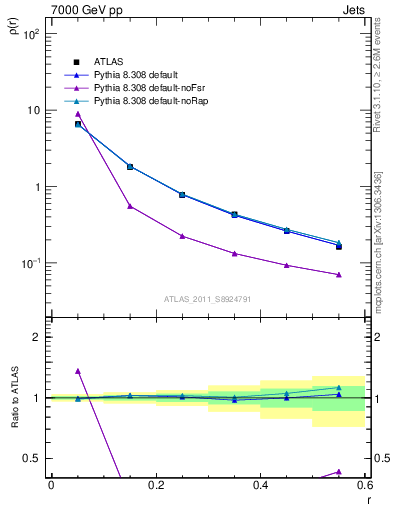 Plot of js_diff in 7000 GeV pp collisions