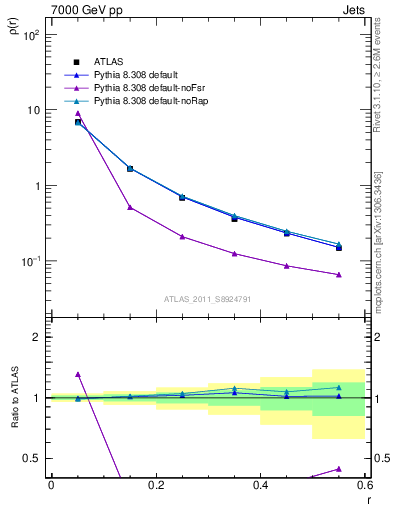 Plot of js_diff in 7000 GeV pp collisions