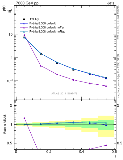 Plot of js_diff in 7000 GeV pp collisions