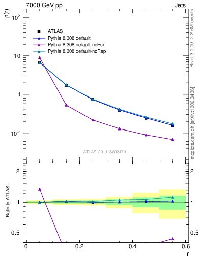 Plot of js_diff in 7000 GeV pp collisions