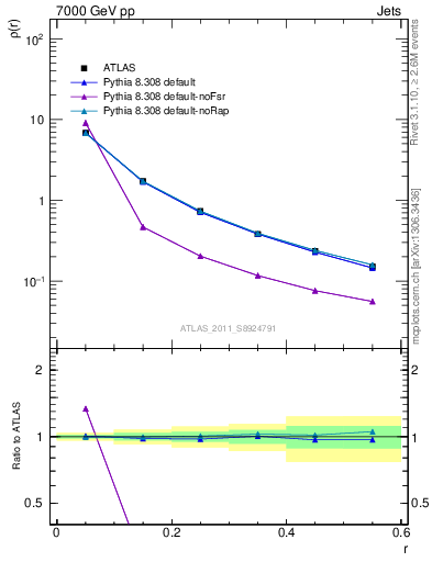 Plot of js_diff in 7000 GeV pp collisions