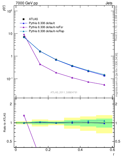 Plot of js_diff in 7000 GeV pp collisions