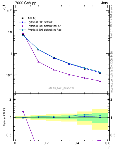 Plot of js_diff in 7000 GeV pp collisions