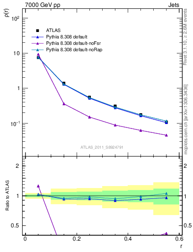 Plot of js_diff in 7000 GeV pp collisions