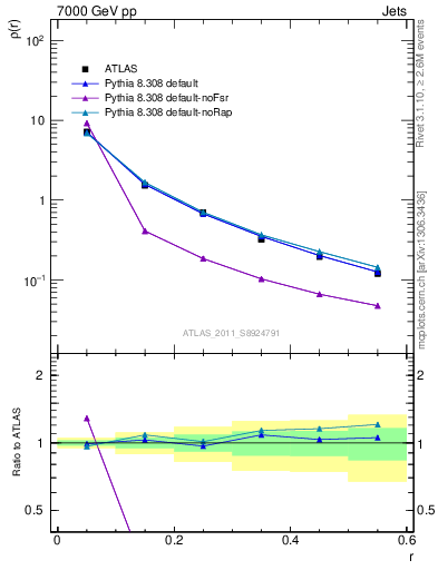 Plot of js_diff in 7000 GeV pp collisions