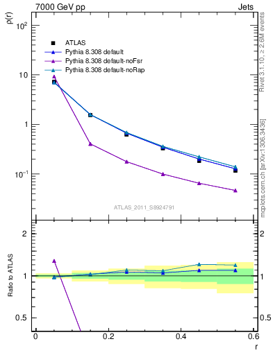 Plot of js_diff in 7000 GeV pp collisions