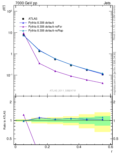 Plot of js_diff in 7000 GeV pp collisions