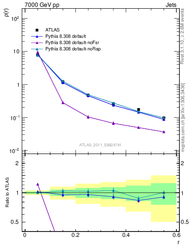 Plot of js_diff in 7000 GeV pp collisions