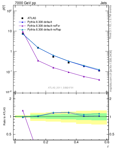 Plot of js_diff in 7000 GeV pp collisions