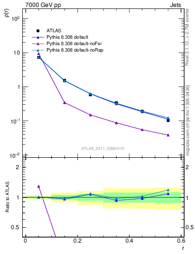 Plot of js_diff in 7000 GeV pp collisions