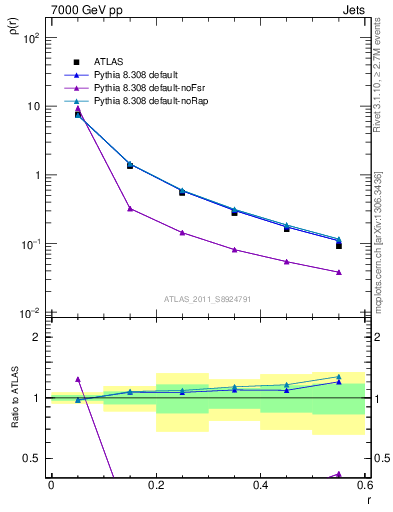 Plot of js_diff in 7000 GeV pp collisions