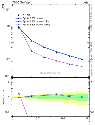 Plot of js_diff in 7000 GeV pp collisions