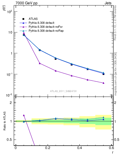 Plot of js_diff in 7000 GeV pp collisions