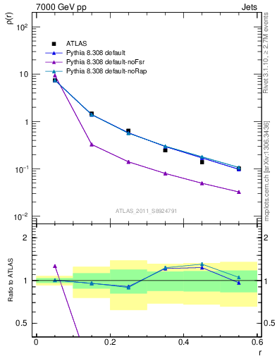 Plot of js_diff in 7000 GeV pp collisions