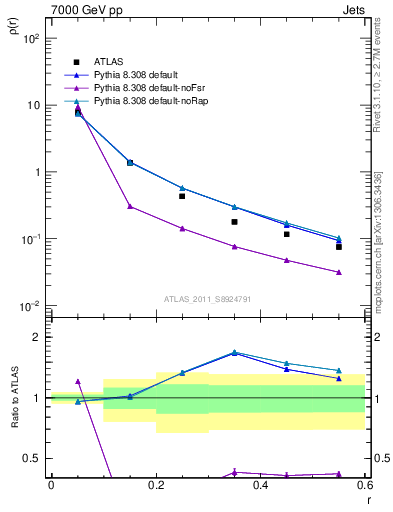 Plot of js_diff in 7000 GeV pp collisions