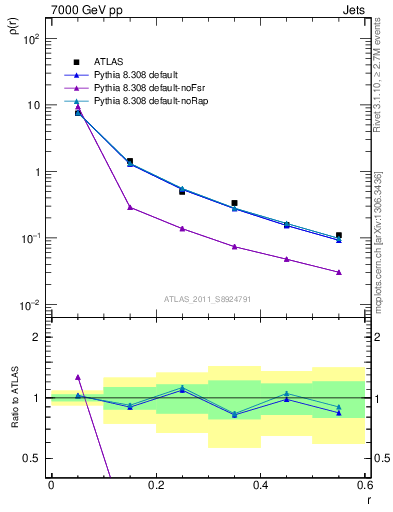 Plot of js_diff in 7000 GeV pp collisions