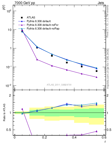 Plot of js_diff in 7000 GeV pp collisions