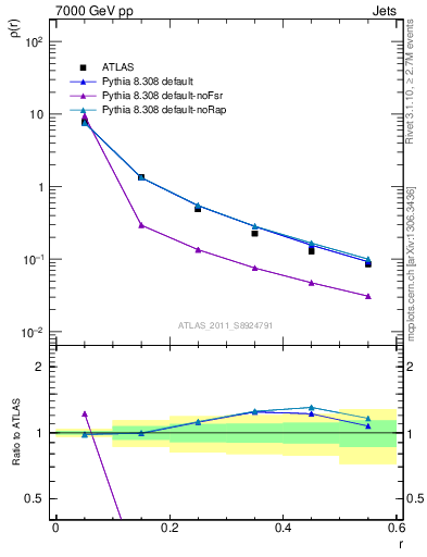 Plot of js_diff in 7000 GeV pp collisions