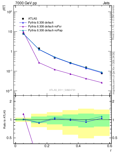 Plot of js_diff in 7000 GeV pp collisions