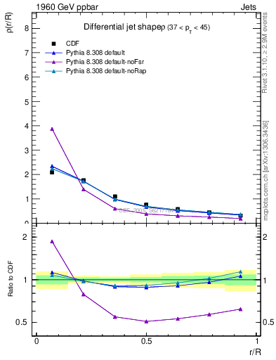 Plot of js_diff in 1960 GeV ppbar collisions