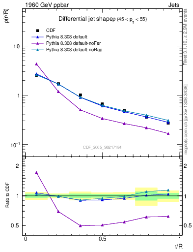 Plot of js_diff in 1960 GeV ppbar collisions