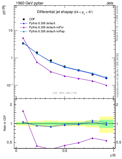 Plot of js_diff in 1960 GeV ppbar collisions