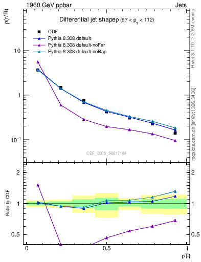 Plot of js_diff in 1960 GeV ppbar collisions