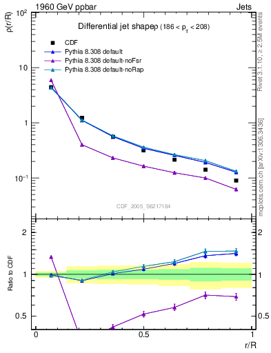 Plot of js_diff in 1960 GeV ppbar collisions