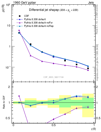 Plot of js_diff in 1960 GeV ppbar collisions