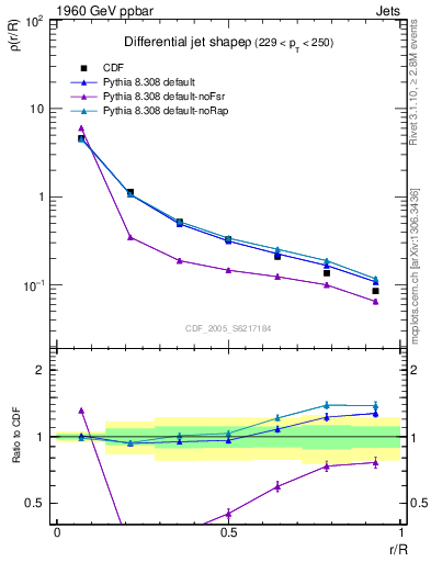 Plot of js_diff in 1960 GeV ppbar collisions