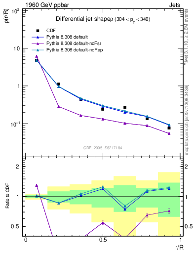 Plot of js_diff in 1960 GeV ppbar collisions