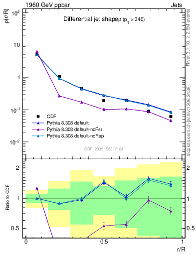 Plot of js_diff in 1960 GeV ppbar collisions