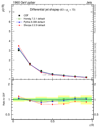 Plot of js_diff in 1960 GeV ppbar collisions