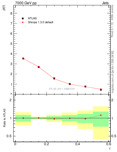 Plot of js_diff in 7000 GeV pp collisions