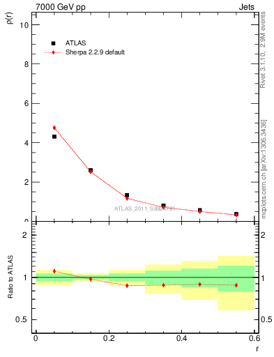 Plot of js_diff in 7000 GeV pp collisions