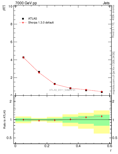 Plot of js_diff in 7000 GeV pp collisions