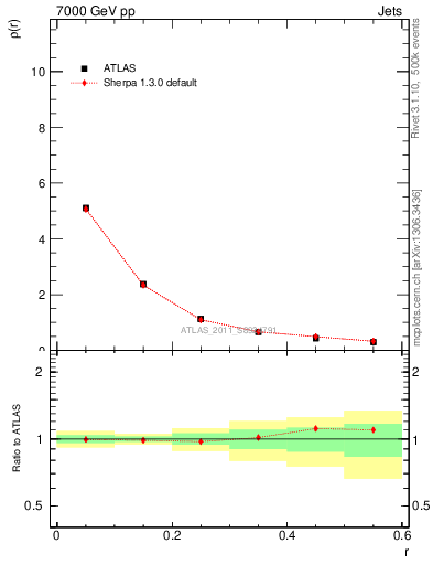 Plot of js_diff in 7000 GeV pp collisions