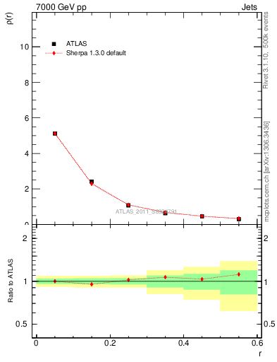 Plot of js_diff in 7000 GeV pp collisions