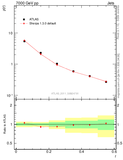 Plot of js_diff in 7000 GeV pp collisions