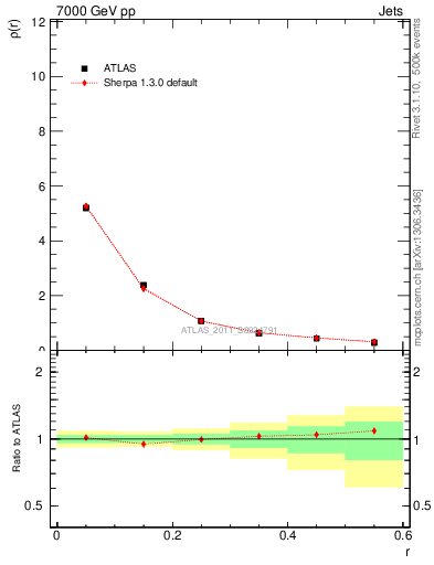 Plot of js_diff in 7000 GeV pp collisions