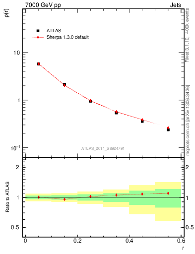 Plot of js_diff in 7000 GeV pp collisions