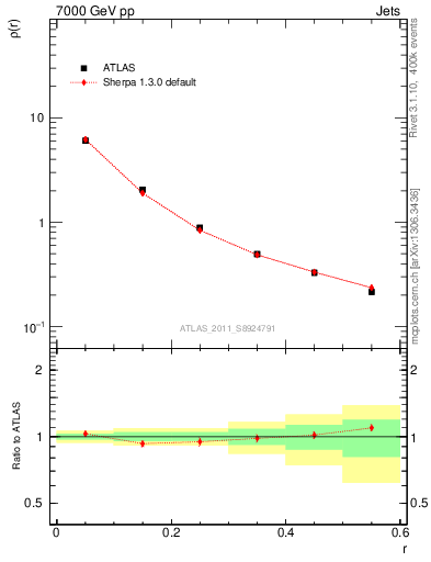 Plot of js_diff in 7000 GeV pp collisions