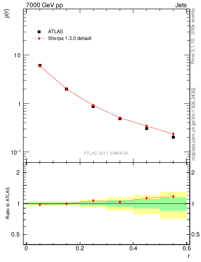 Plot of js_diff in 7000 GeV pp collisions